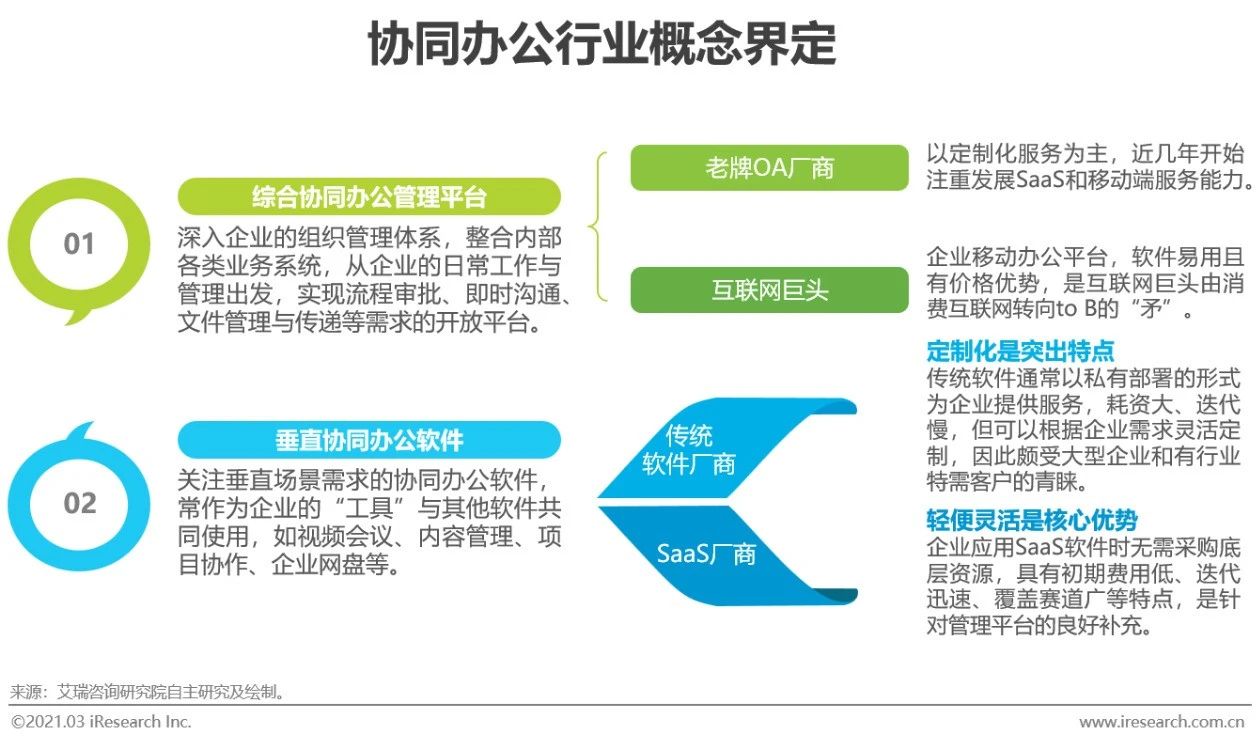 2021年中国协同办公市场研究报告