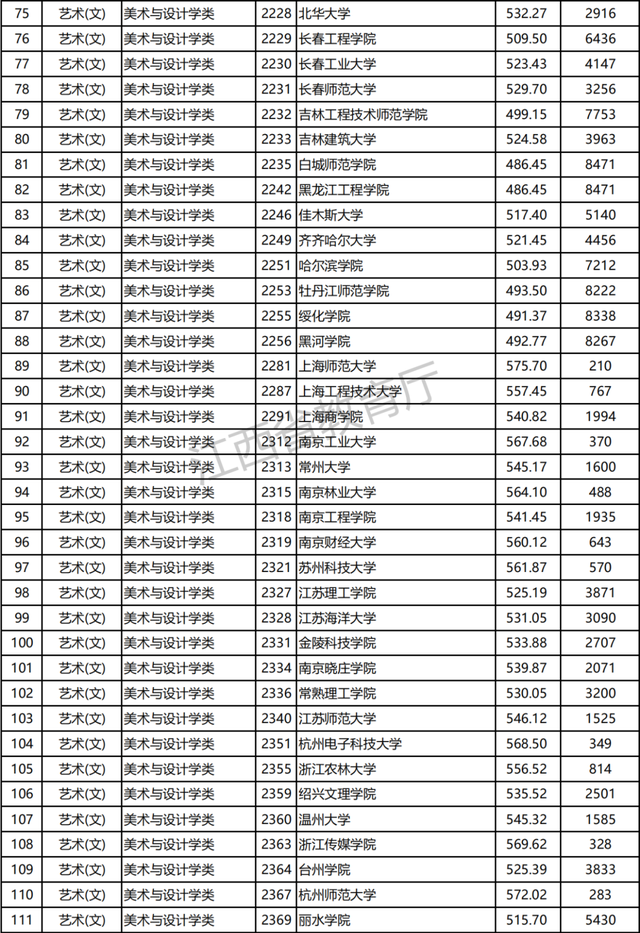 江西2021高招提前批本科艺术类平行志愿投档分及位次公布