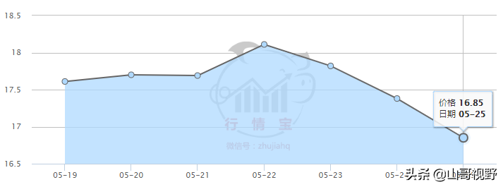 豬價還在下跌，東三省均價低，南部4省份最高，海南20元以上
