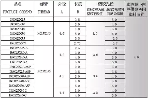 产品结构设计师对于螺丝螺母的认识