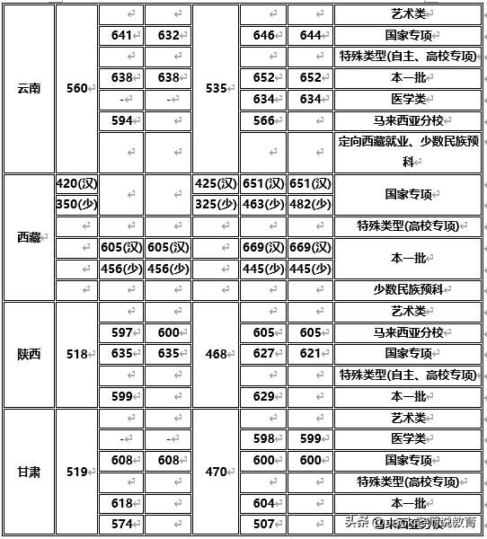 2019年厦门大学录取分数线「全国版」