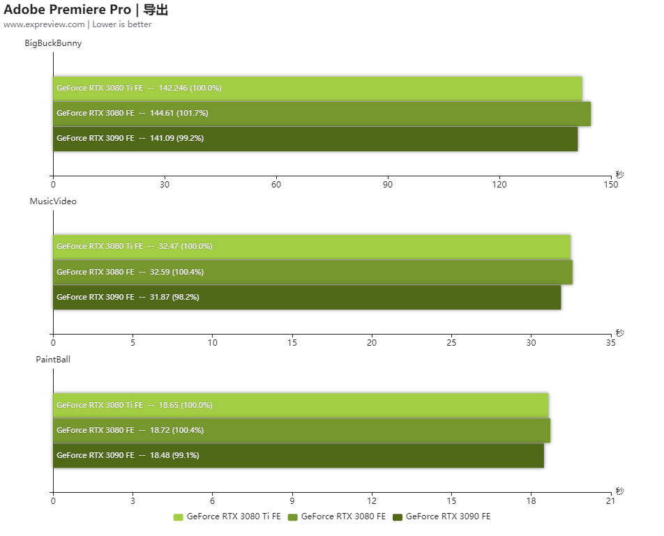 GeForce RTX 3080 Ti创作性能测试：与RTX 3090差距不到5%的多面手