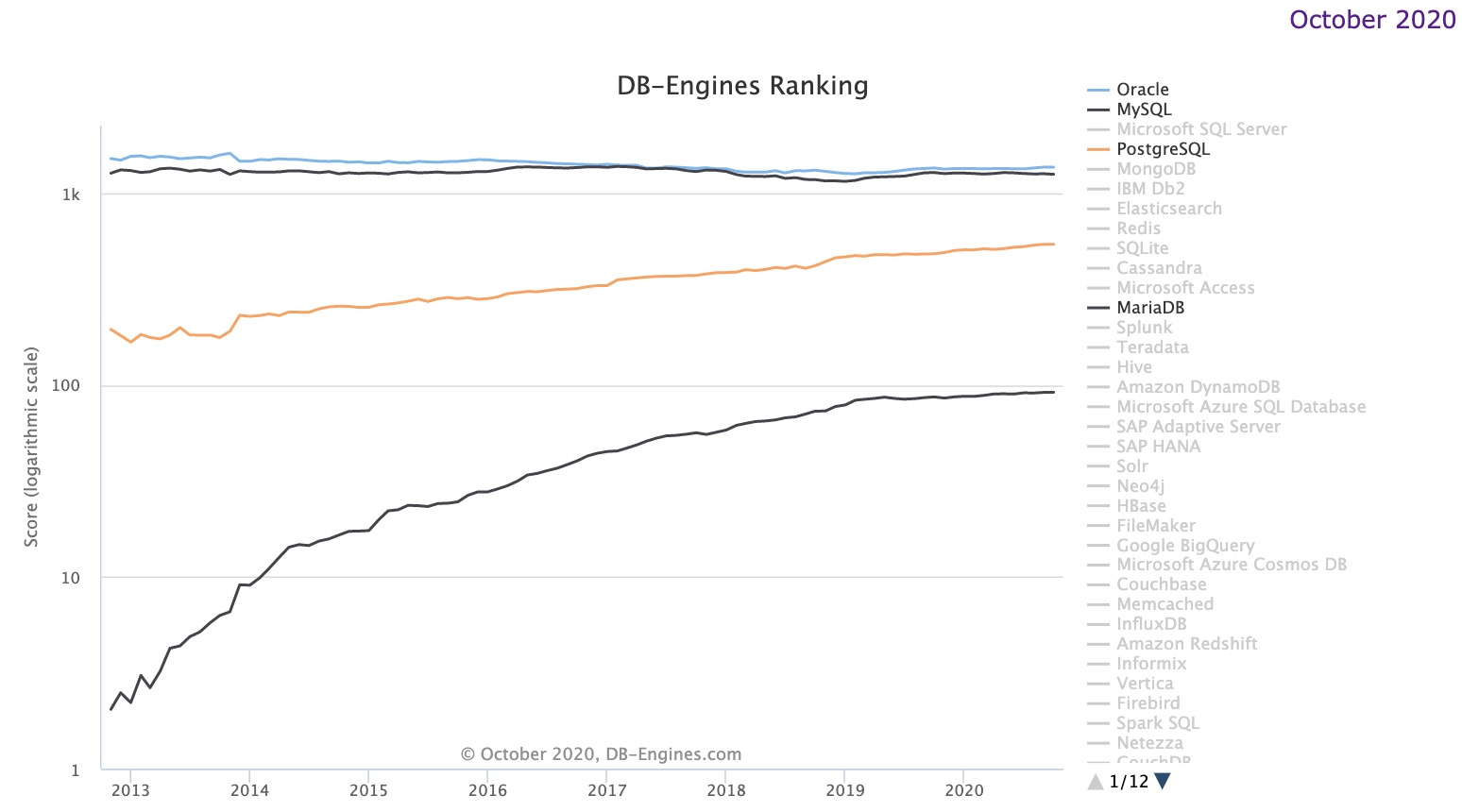 2020年10月DB-Engines排行：商业开源平分秋色