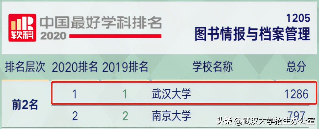 zui新！又一权威排名公布：武汉大学蝉联全国第5名，实力名不虚传！