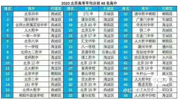 2020年北京市中学高考平均分排行榜