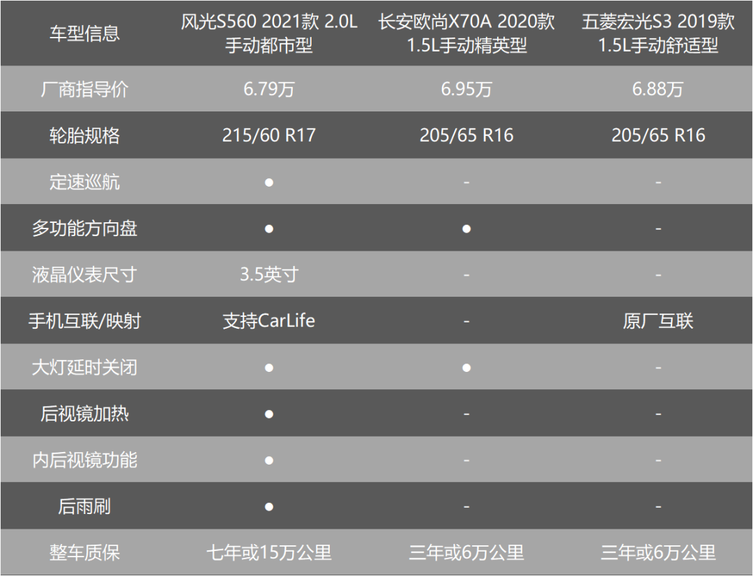 六万预算 风光S560、欧尚X70A、五菱宏光S3谁更值得买