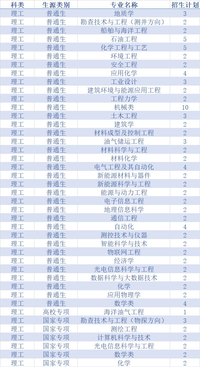 权威发布！中国石油大学（华东）2020年分省分专业招生计划