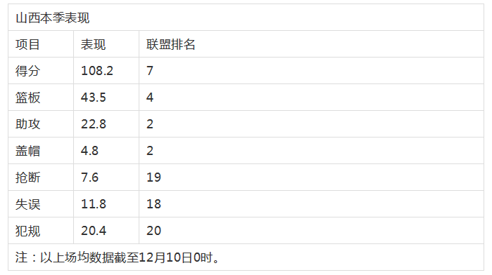 cba山西为什么少赛一场(「揭秘」这匹CBA大黑马是如何养成的？)