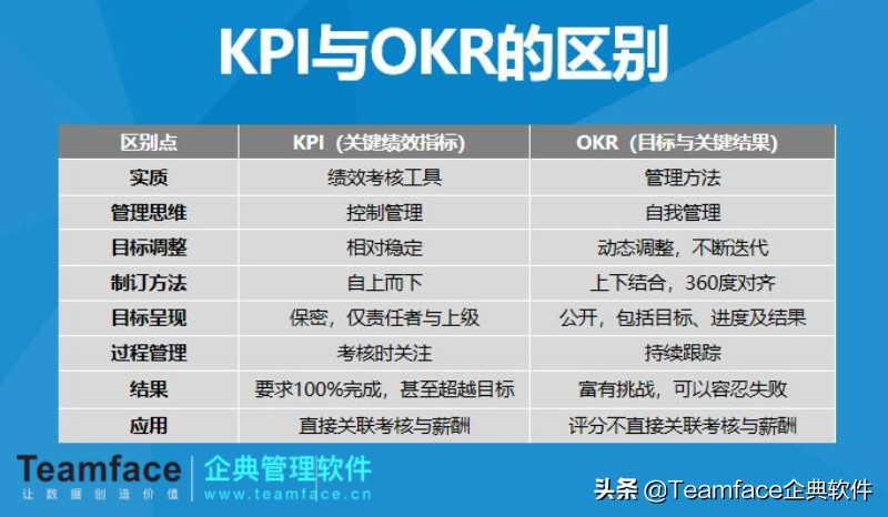 企业OKR目标制定解决方案，让员工轻松制定目标，执行目标