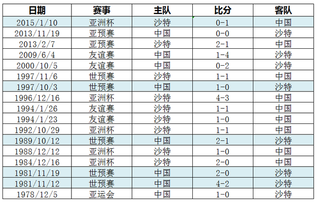 世界杯沙特为什么打不败(沙特国家队5进世界杯，3夺亚洲冠军，国足，请续写不败)