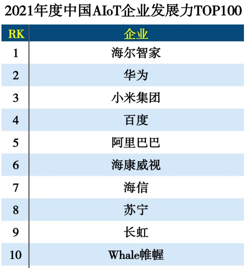 智能家居谁拔得头筹？力百2021 AIoT发展力百强榜：海尔智家、华为上榜