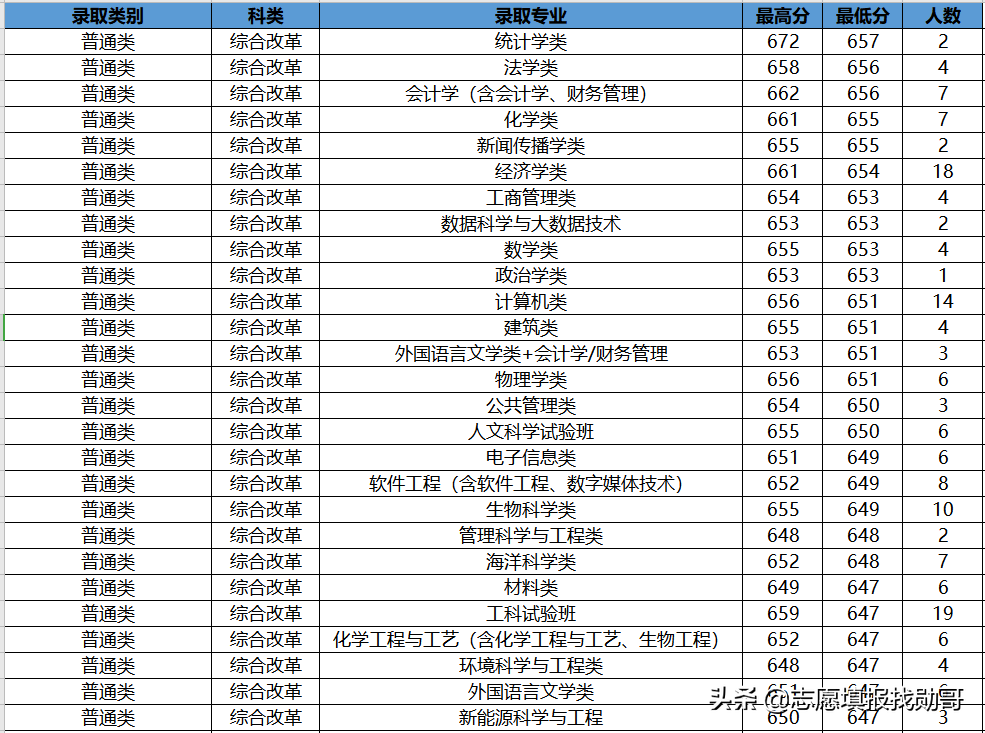407分上厦门大学？收藏这张专业录取分数汇总表，低分可捡漏