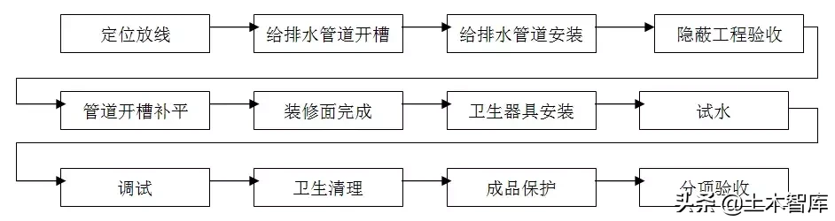 住宅精装修工程施工工艺和质量标准