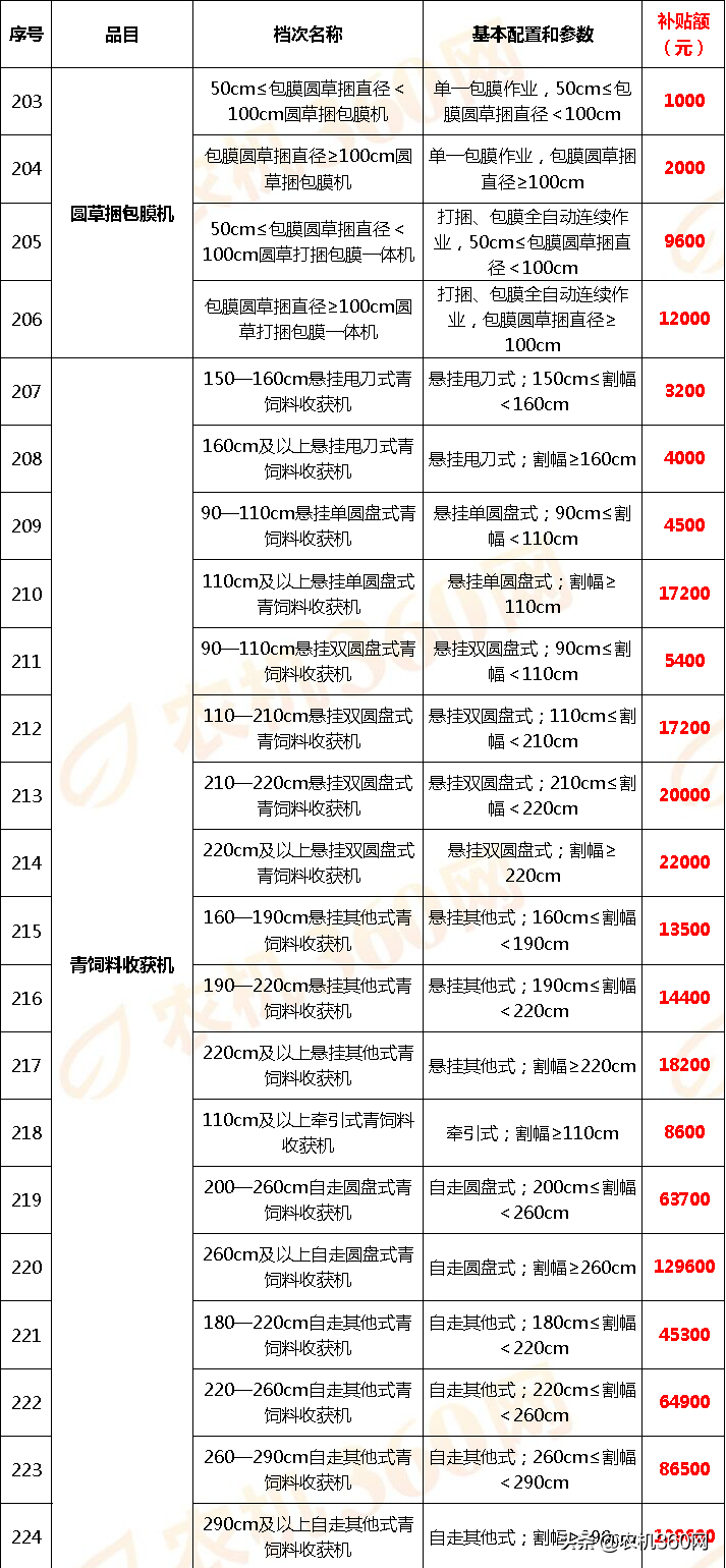 云南省2018－2020年農(nóng)機(jī)補(bǔ)貼額一覽表調(diào)整表（2020年）的公示