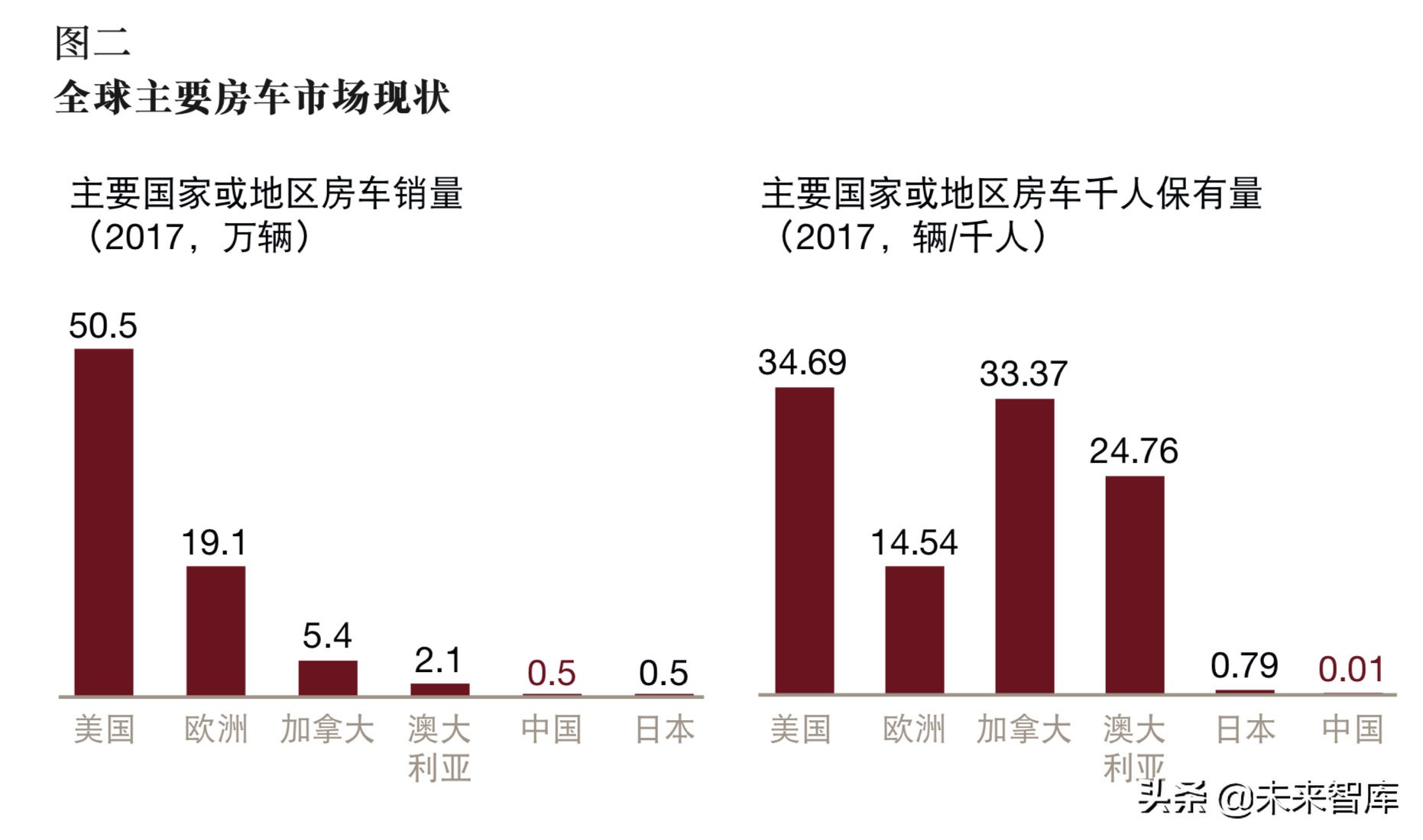 普华永道中国房车及露营地行业分析