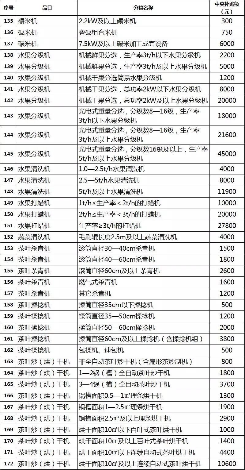 2019年各省農(nóng)機(jī)補(bǔ)貼額公示（二）：山東廣西湖南寧夏內(nèi)蒙農(nóng)機(jī)補(bǔ)貼