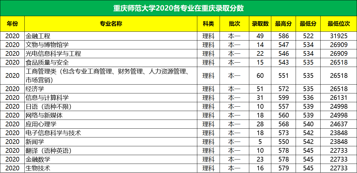 第04期 | 重理工、重师、重商、重交大学2020年各专业在渝录取分数
