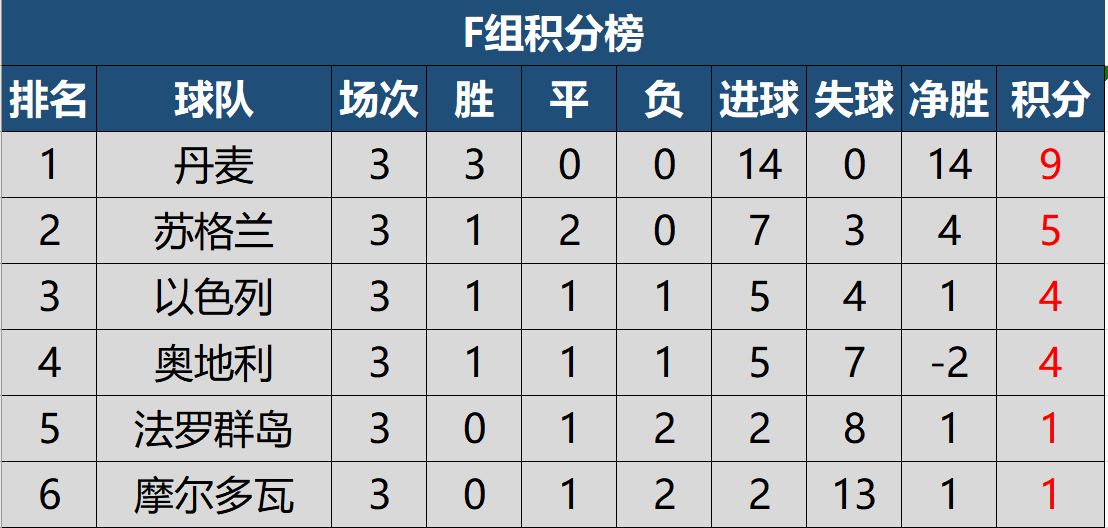 2022年世界杯预选赛中国队排名(2022世预赛欧洲区第三轮积分榜，四队保持全胜，德国小组第三)