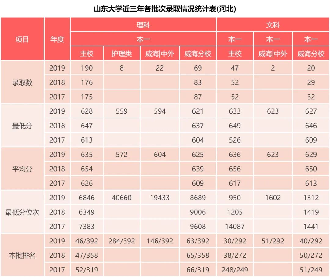 山东大学： 近三年录取分数统计分析，附2019年专业录取分数