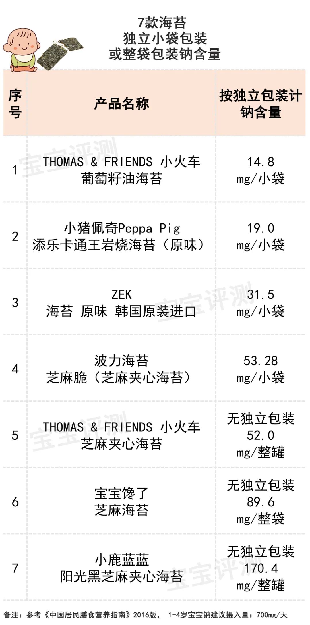 16款海苔评测：3款添加剂多，4款碘含量偏高，给宝宝吃需注意