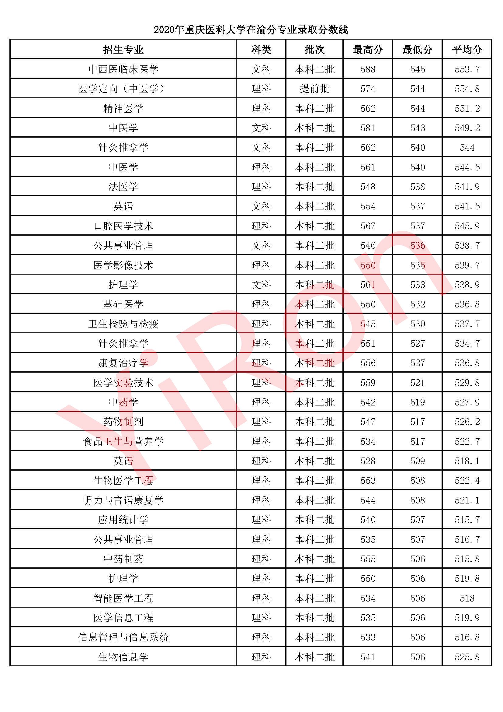 重庆医科大学录取分析，专业分数线详解，668分读什么专业？