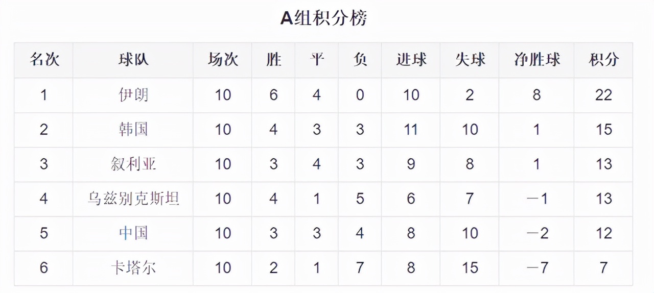 国足为什么18没进世界杯(上一届2018年俄罗斯世界杯 最大遗憾是 国足跟意大利一样没有出线)