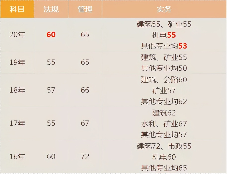 宝！二建考试近5年分数线都汇总在这里了，速看