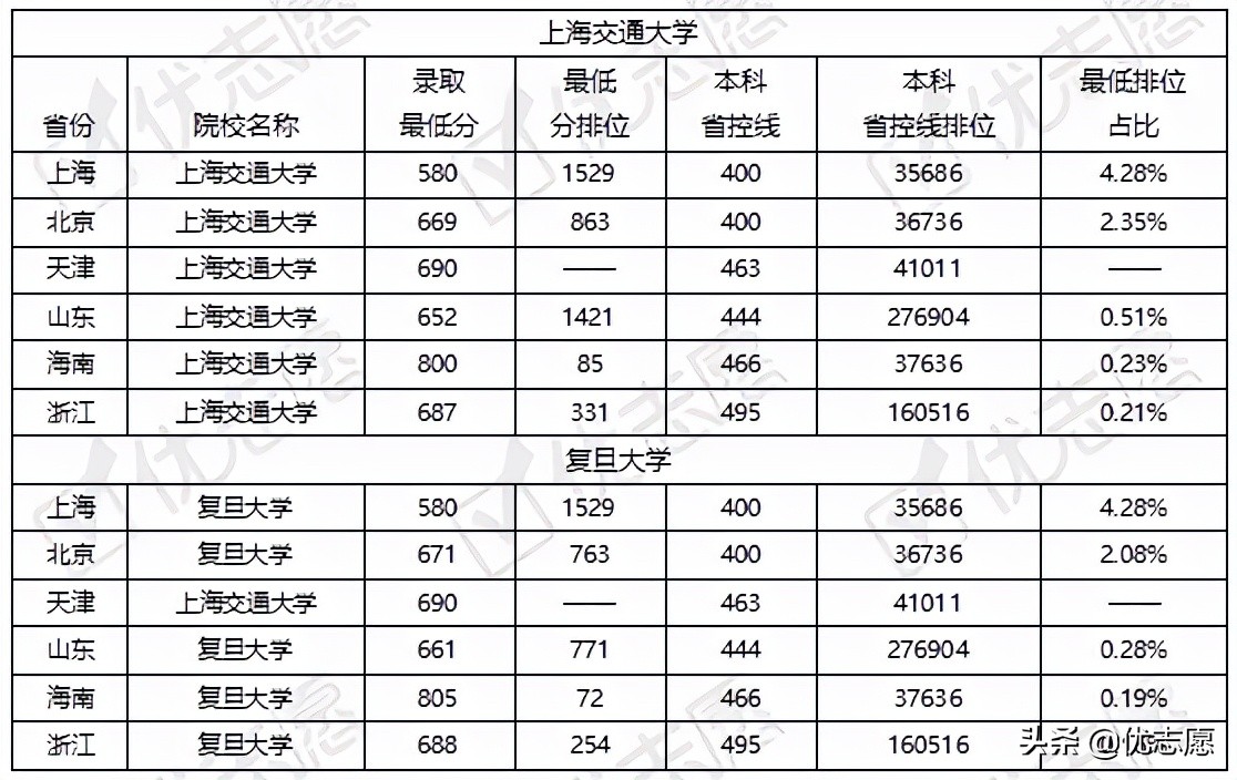 上海交通大学、复旦大学各地区录取难度分析