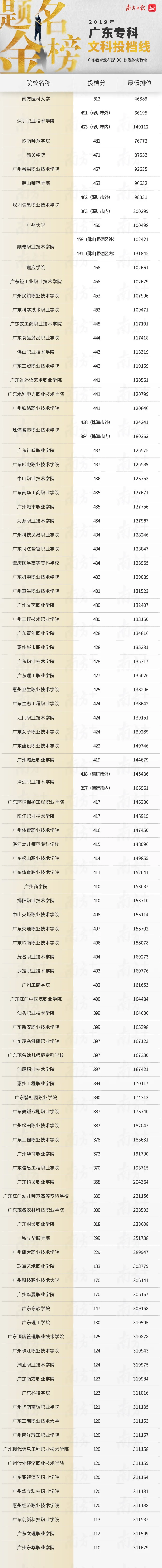 「广东省」2020高校报考分数指南,近3年广东高校的最低录取排位