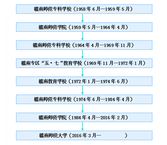 赣州的大学（在江西的赣州还有一所不错的师范大学）