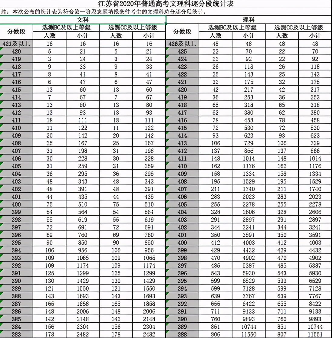 全国20省市2020高考成绩一分一段表汇总！2021考生收藏