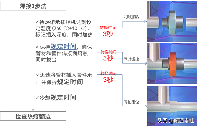 PPR、PE-RT热熔承插焊接施工工法