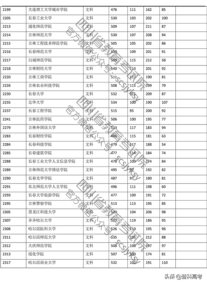 2019年普通高校在四川省录取调档线——本二批次（官方图片版）