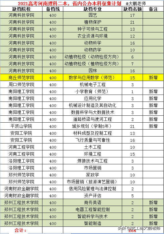 2017河南二本补录学校（2021年高考）