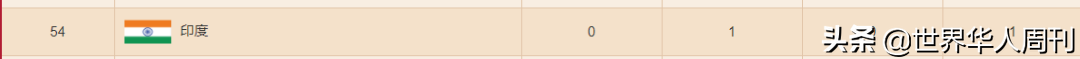 奥运会没有印度吗(印度作为世界人口第二大国，为什么奥运奖牌那么少？)