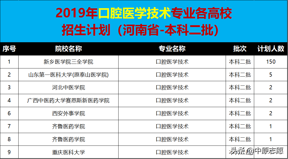 口腔医学专业这么好，开设的院校有哪些呢？