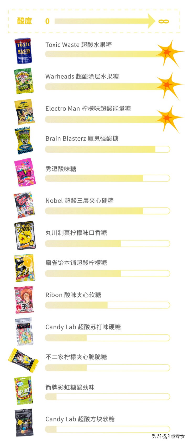 一口气吃完12款地表最酸&最凉糖果，口香糖酸爽排行榜