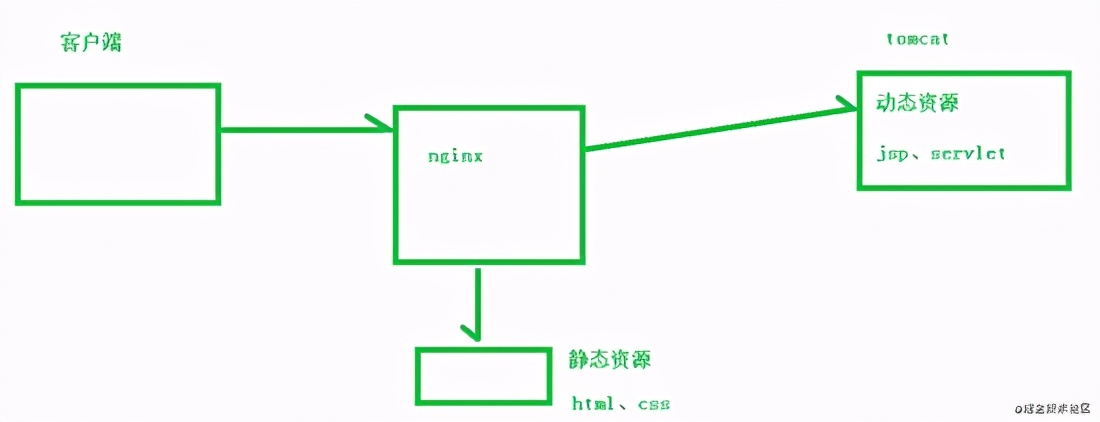 Nginx入门的基本使用和配置详解