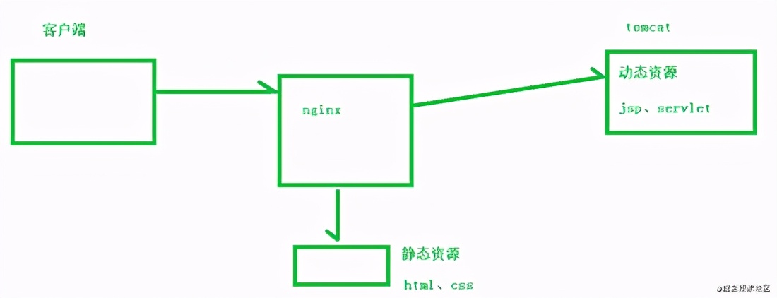 Nginx入門的基本使用和配置詳解