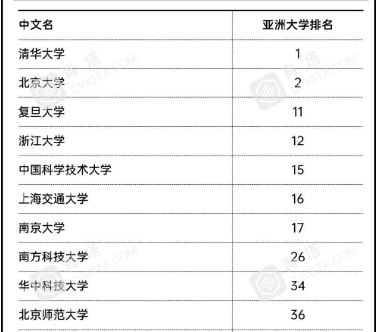 泰晤士2021亚洲大学排名：复旦第11名，南方科大超华中科大居第26