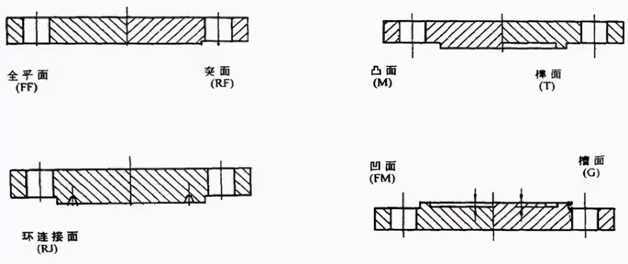 不同样式法兰大全，你有必要了解下