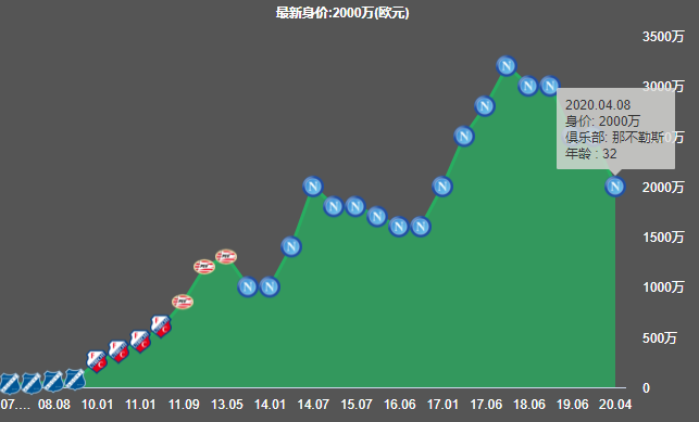 能够代表那不勒斯出战国米(默滕斯今年夏天合同到期，从那不勒斯转投国米能否出任主力前锋？)