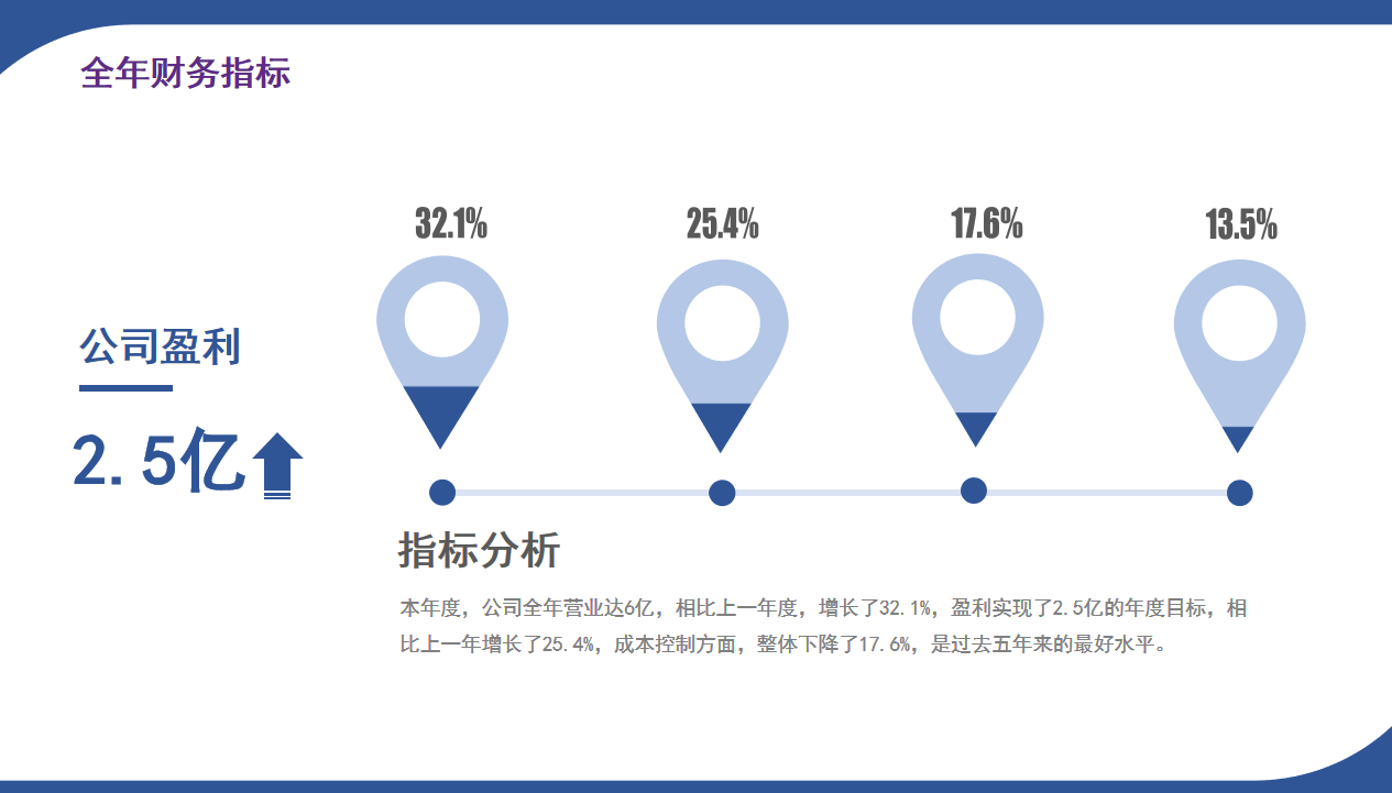 这才是财务年终报告，你之前做的是报账本，15套报告模板，套用