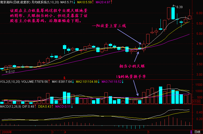 中国股市无人知晓的秘密：缩量上涨还将上涨，缩量下跌还将下跌