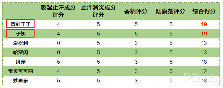 儿童爽身粉安全性评测，4个成分分析一一道来