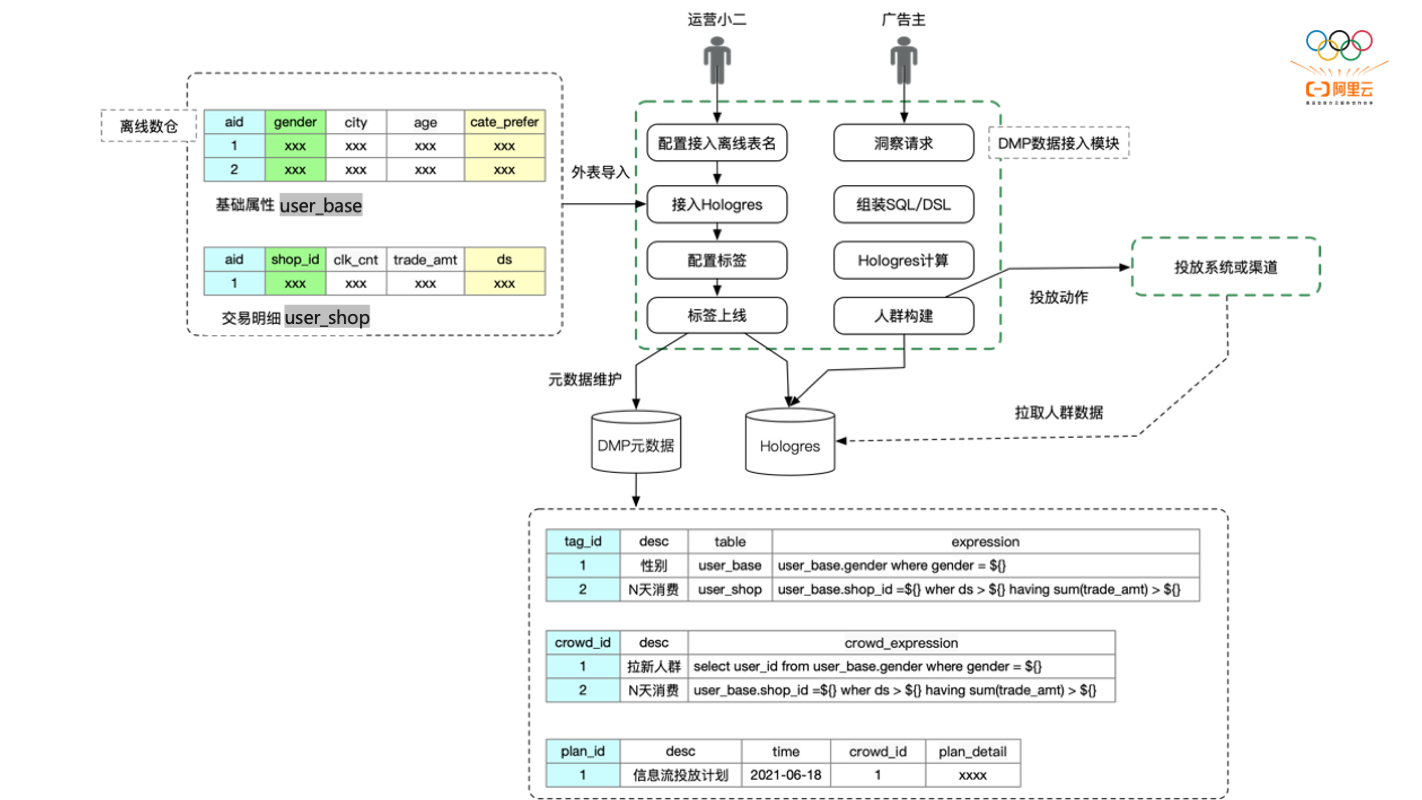 基于 MaxCompute + Hologres 的人群圈选和数据服务实践