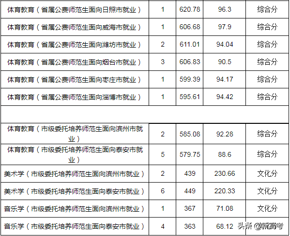 省属公费师范生可以报考全日制研究生了！附2019各高校录取数据