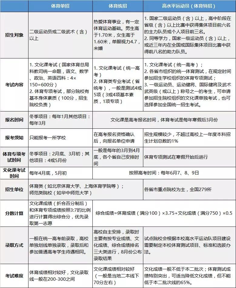 足球特长生走体育单招需要了解的7个问题