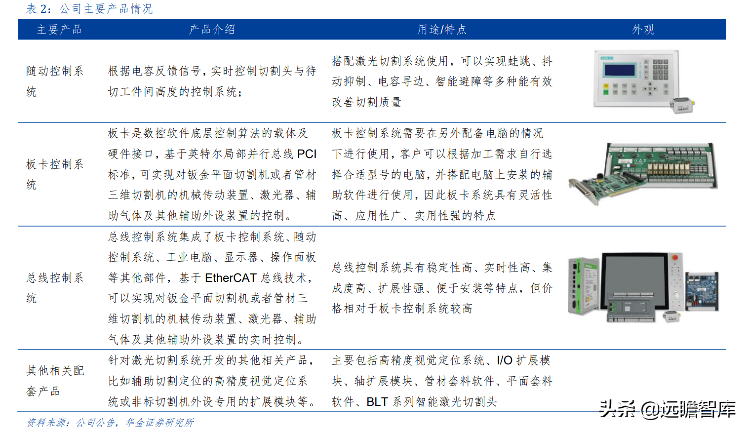 上海市小巨人企业，布局激光切割系统，柏楚电子拥有2大核心优势