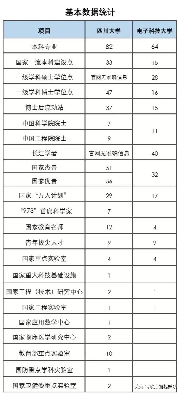 同城“双子星”：电子科技大VS四川大学学科建设及毕业质量统计